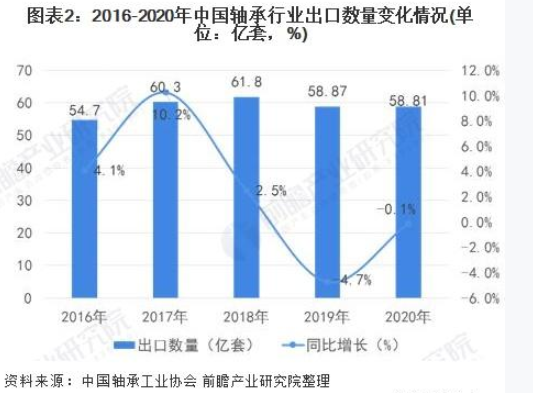 2021年中國(guó)軸承行業(yè)進(jìn)出口現(xiàn)狀及發(fā)展趨勢(shì)分析 高端市場(chǎng)進(jìn)口依賴明顯